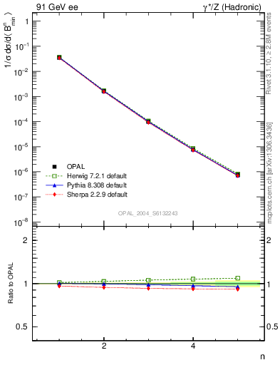 Plot of broadjmin-mom in 91 GeV ee collisions