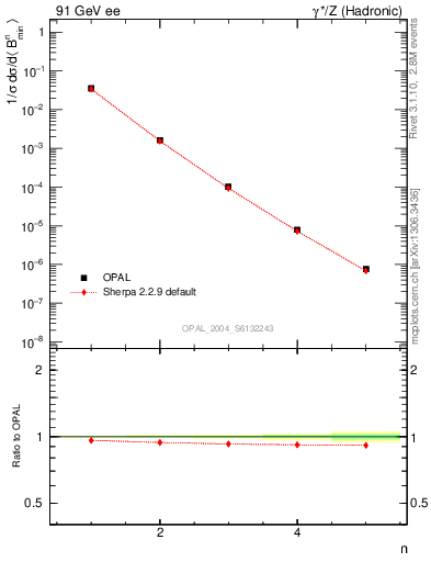 Plot of broadjmin-mom in 91 GeV ee collisions