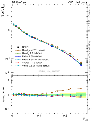 Plot of broadjwndiff in 91 GeV ee collisions