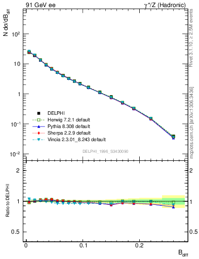 Plot of broadjwndiff in 91 GeV ee collisions