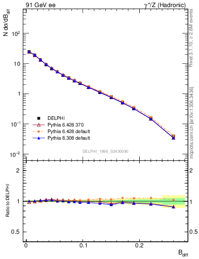 Plot of broadjwndiff in 91 GeV ee collisions