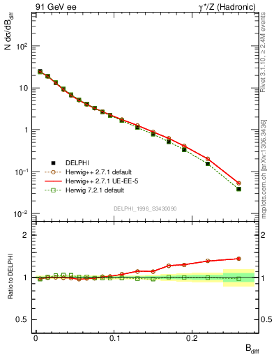 Plot of broadjwndiff in 91 GeV ee collisions