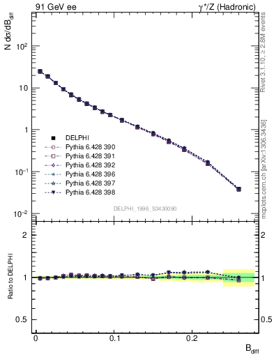 Plot of broadjwndiff in 91 GeV ee collisions