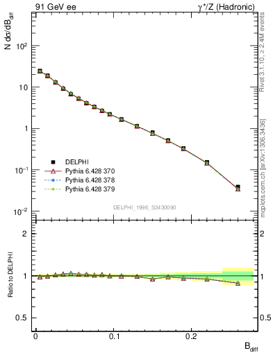Plot of broadjwndiff in 91 GeV ee collisions