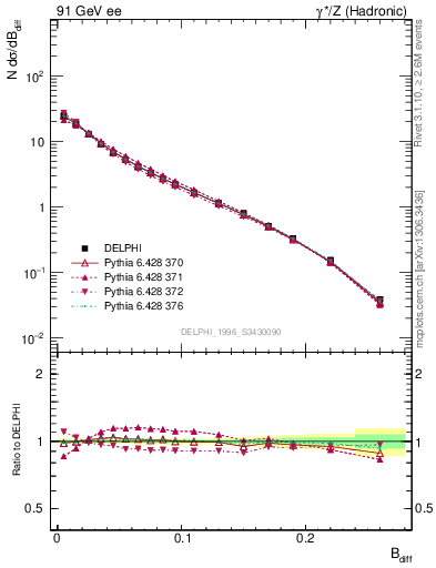 Plot of broadjwndiff in 91 GeV ee collisions