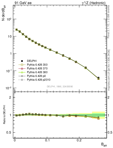 Plot of broadjwndiff in 91 GeV ee collisions