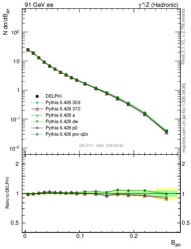 Plot of broadjwndiff in 91 GeV ee collisions