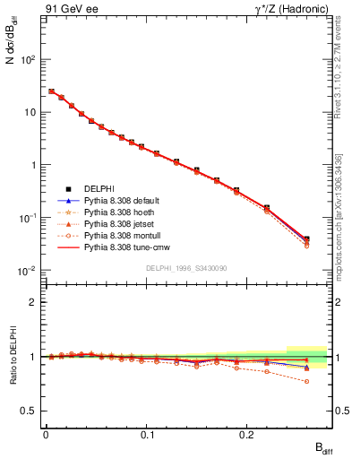 Plot of broadjwndiff in 91 GeV ee collisions