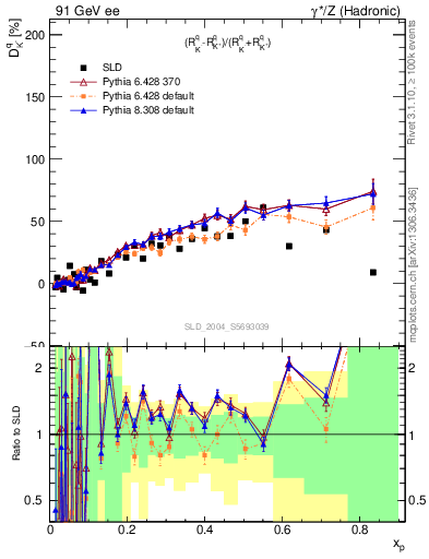 Plot of dK in 91 GeV ee collisions