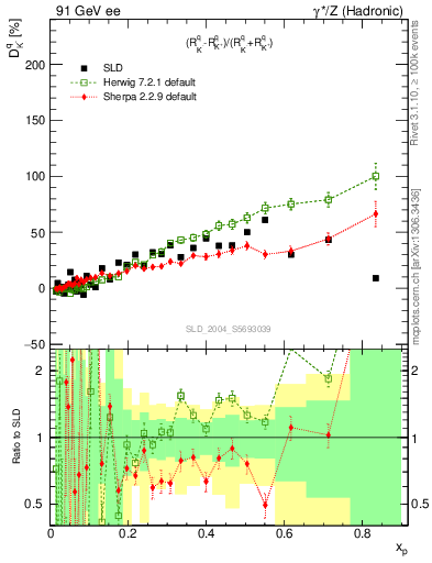 Plot of dK in 91 GeV ee collisions