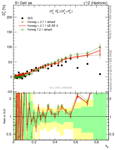 Plot of dK in 91 GeV ee collisions