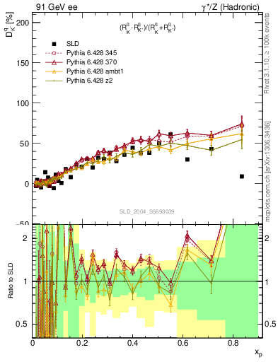 Plot of dK in 91 GeV ee collisions