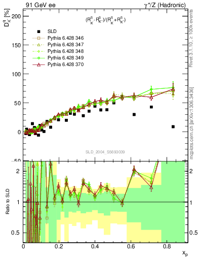 Plot of dK in 91 GeV ee collisions