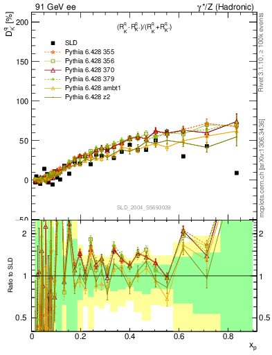 Plot of dK in 91 GeV ee collisions