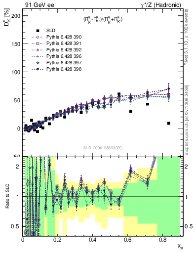 Plot of dK in 91 GeV ee collisions