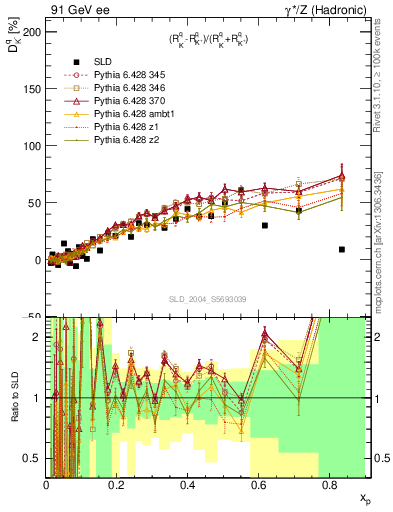 Plot of dK in 91 GeV ee collisions