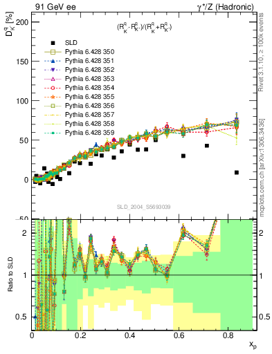 Plot of dK in 91 GeV ee collisions