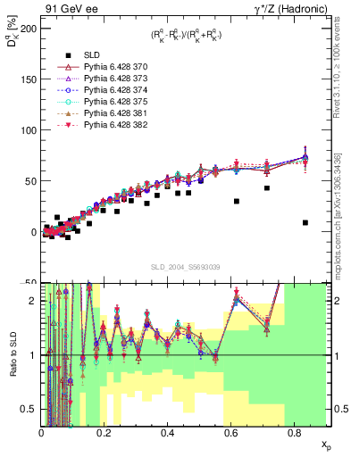 Plot of dK in 91 GeV ee collisions