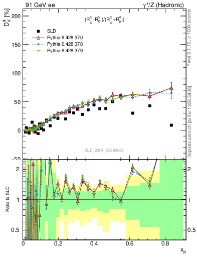 Plot of dK in 91 GeV ee collisions