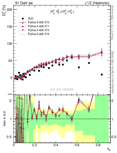 Plot of dK in 91 GeV ee collisions