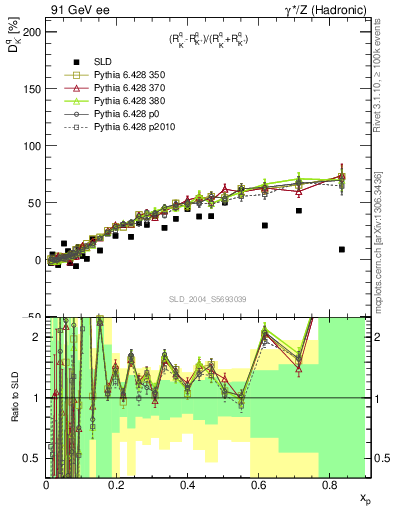 Plot of dK in 91 GeV ee collisions