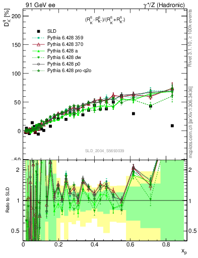 Plot of dK in 91 GeV ee collisions