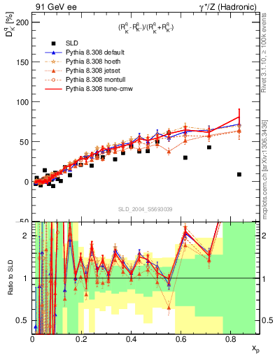 Plot of dK in 91 GeV ee collisions