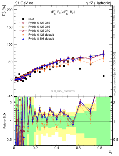 Plot of dK in 91 GeV ee collisions