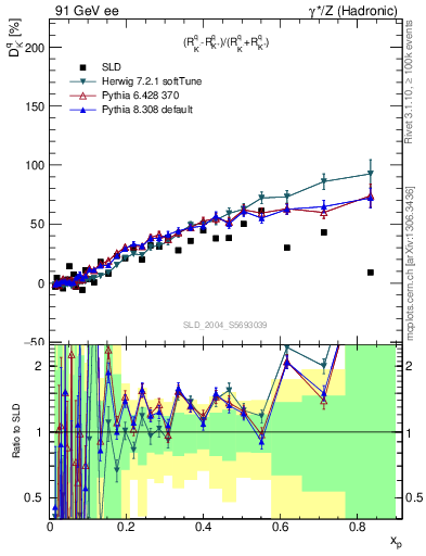 Plot of dK in 91 GeV ee collisions
