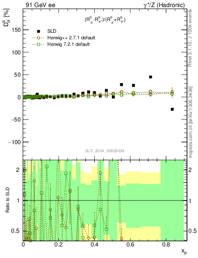 Plot of dpi in 91 GeV ee collisions