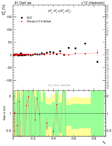 Plot of dpi in 91 GeV ee collisions