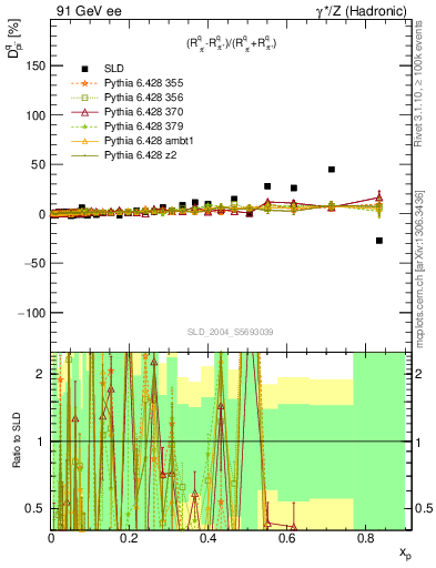 Plot of dpi in 91 GeV ee collisions