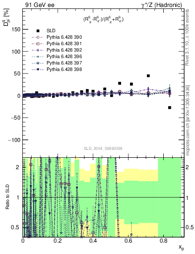 Plot of dpi in 91 GeV ee collisions