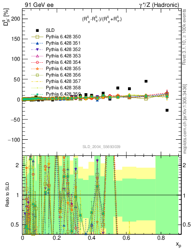 Plot of dpi in 91 GeV ee collisions