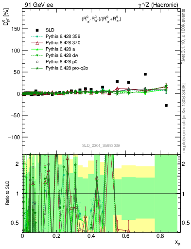 Plot of dpi in 91 GeV ee collisions