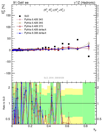 Plot of dpi in 91 GeV ee collisions