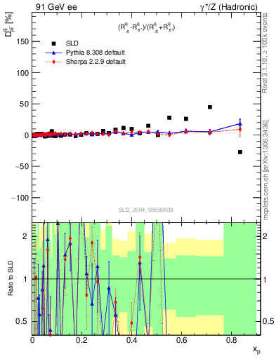 Plot of dpi in 91 GeV ee collisions