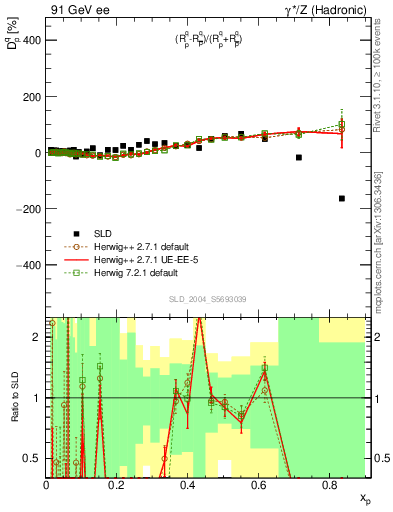 Plot of dq in 91 GeV ee collisions