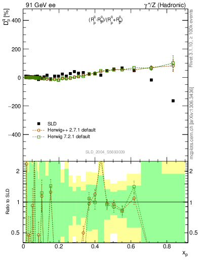 Plot of dq in 91 GeV ee collisions