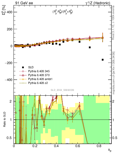 Plot of dq in 91 GeV ee collisions