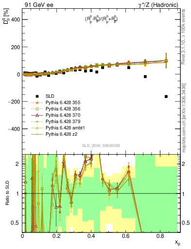 Plot of dq in 91 GeV ee collisions