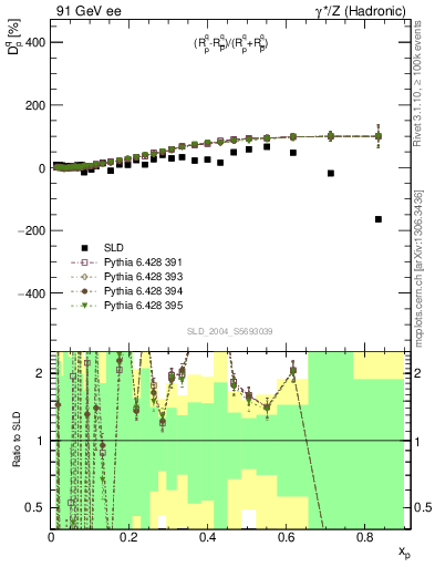 Plot of dq in 91 GeV ee collisions