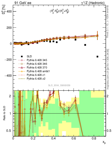 Plot of dq in 91 GeV ee collisions