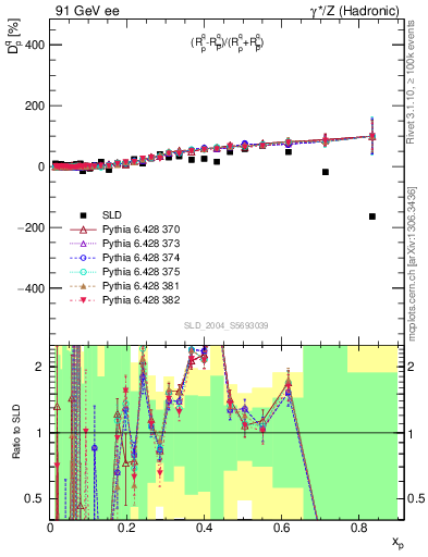 Plot of dq in 91 GeV ee collisions