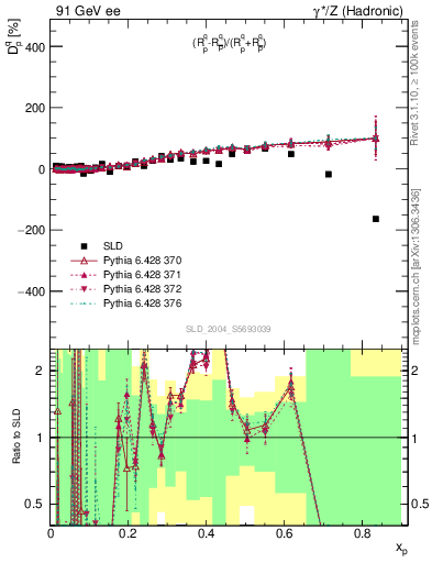 Plot of dq in 91 GeV ee collisions