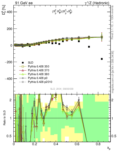 Plot of dq in 91 GeV ee collisions