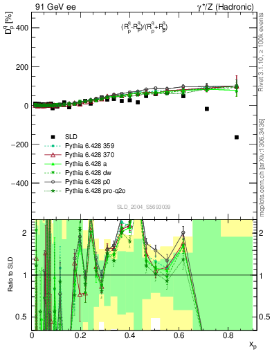Plot of dq in 91 GeV ee collisions