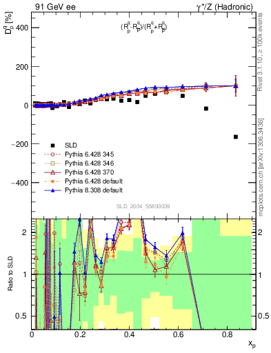 Plot of dq in 91 GeV ee collisions