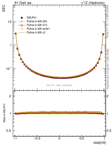Plot of eec in 91 GeV ee collisions