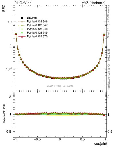 Plot of eec in 91 GeV ee collisions